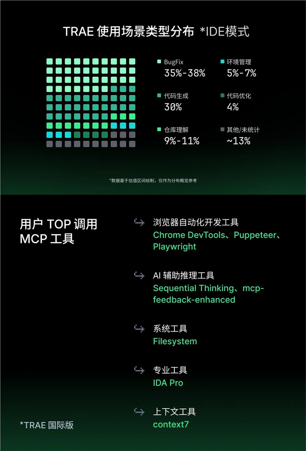 TRAE 月活破160万!借着数据聊 AI 编程生态Trae 发布了他们的年度开发者报告。也可以看作 (2).jpg TRAE 月活破160万!借着数据聊 AI 编程生态Trae 发布了他们的年度开发者报告。也可以看作 (2).jpg