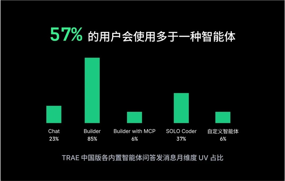 TRAE 月活破160万!借着数据聊 AI 编程生态Trae 发布了他们的年度开发者报告。也可以看作 (3).jpg TRAE 月活破160万!借着数据聊 AI 编程生态Trae 发布了他们的年度开发者报告。也可以看作 (3).jpg