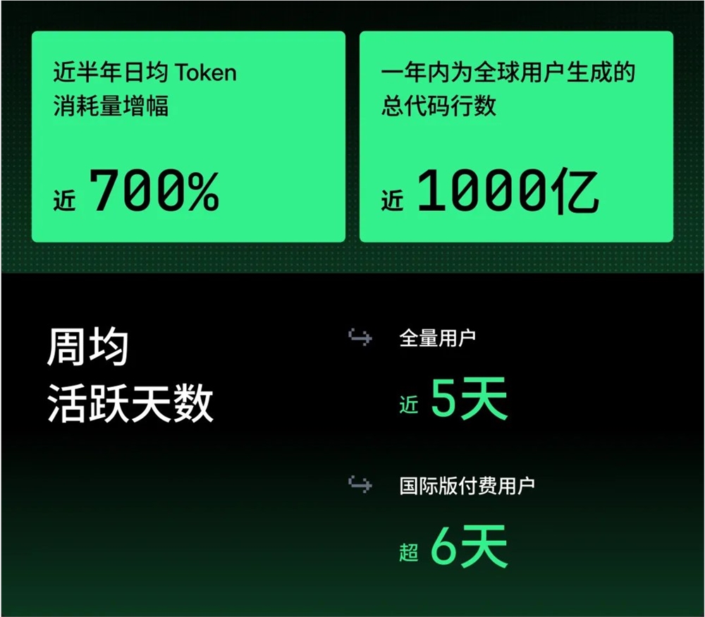 TRAE 月活破160万!借着数据聊 AI 编程生态Trae 发布了他们的年度开发者报告。也可以看作.jpg TRAE 月活破160万!借着数据聊 AI 编程生态Trae 发布了他们的年度开发者报告。也可以看作.jpg
