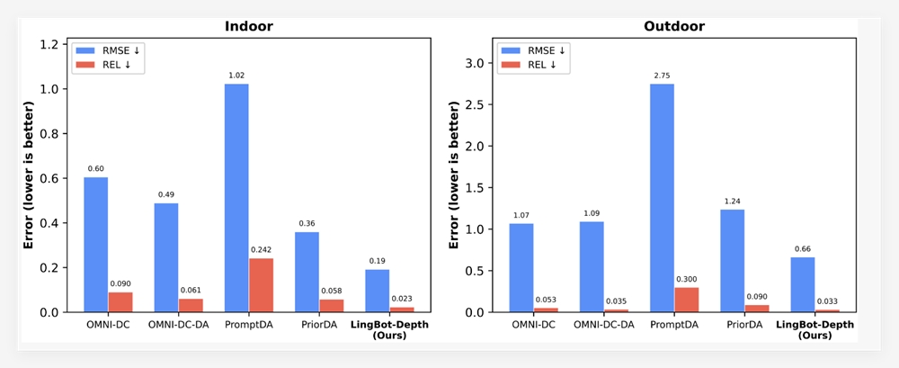 蚂蚁灵波开源空间感知模型LingBot-Depth，让机器人精准抓取透明反光物