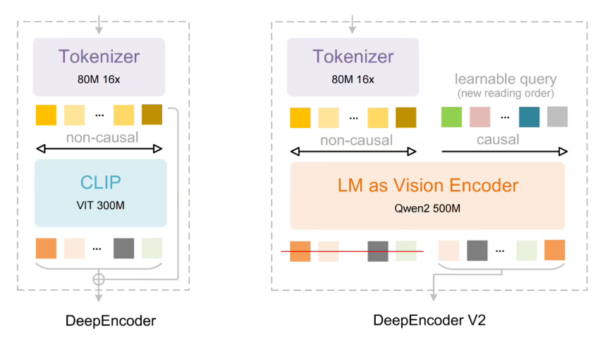 ​DeepSeek-OCR 2 正式发布：引入“视觉因果流”，文档识别更接近人类逻辑