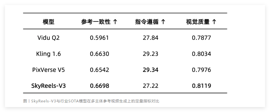 昆仑万维 SkyReels-V3开源，实现多模态视频生成技术突破