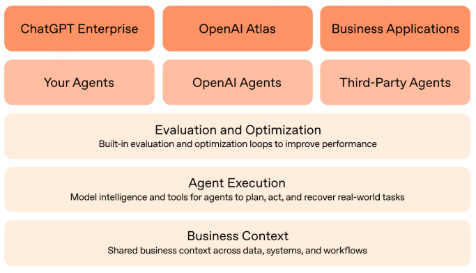 拒绝做“复读机”！OpenAI 祭出 Frontier 平台：打造你的专属“AI 同事”，软件巨头们坐不住了？