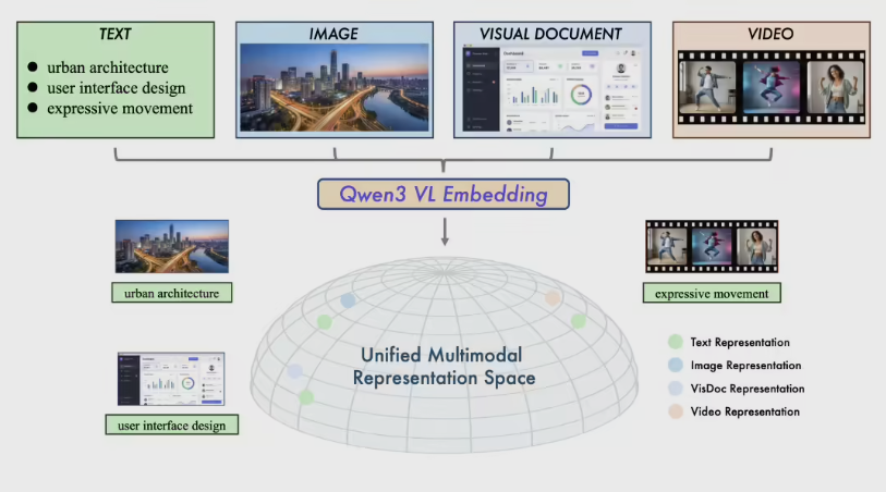 通义千问再下一城：Qwen3-VL双子星开源，多模态检索迎来新范式