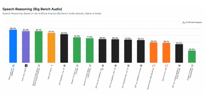 ​阶跃星辰语音模型 Step-Audio-R1.1 荣登全球第一