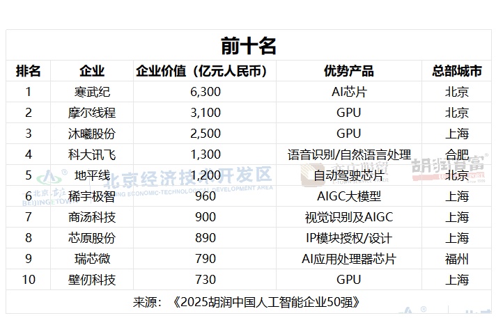 2025胡润中国AI 50强出炉，寒武纪6300亿独占鳌头