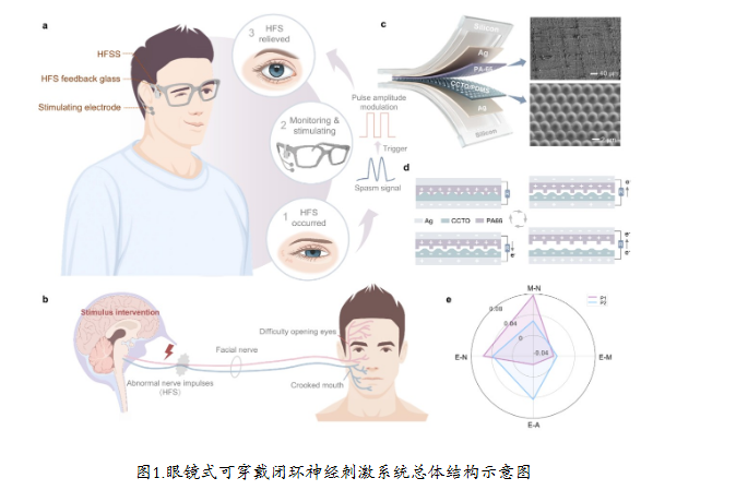 清华研发智能眼镜:实时监测并一键平息面部抽搐