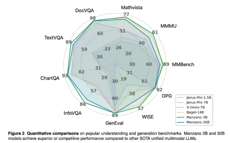​苹果发布多模态新模型 Manzano:打破“看图”与“绘图”的界限