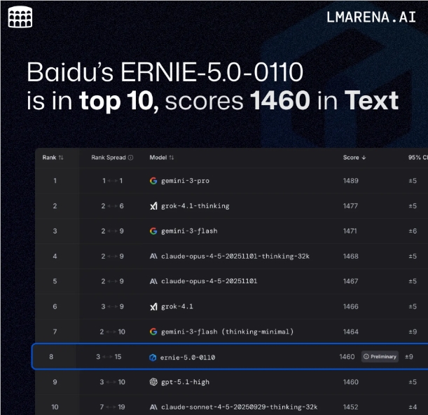​百度文心 ERNIE-5.0-0110 正式发布，数学能力全球第二