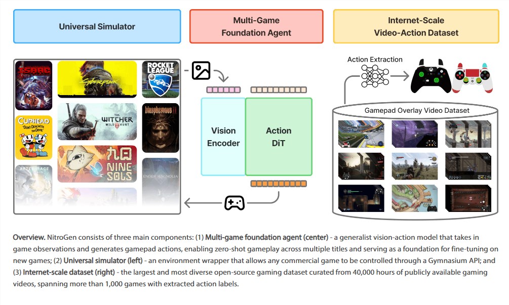 NVIDIA+斯坦福联手放大招！开源AI“通玩”1000款游戏，4万小时训练数据全公开