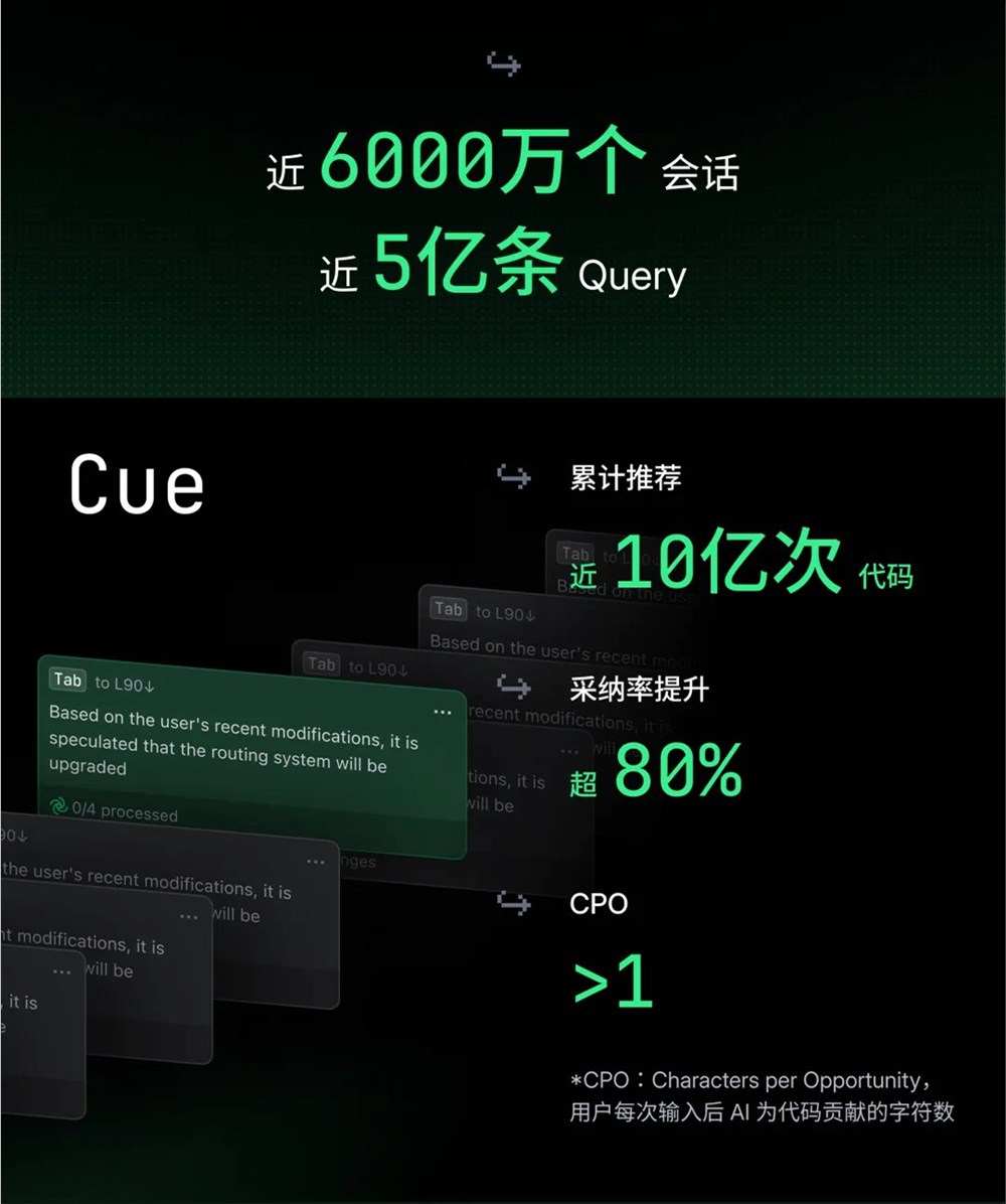 Trae月活破160万！字节AI编程工具2025年度报告亮眼数据曝光，国内Coding生态加速进化