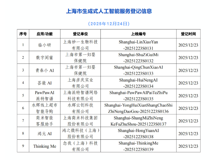 上海市新增9款已完成登记生成式人工智能服务