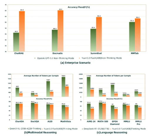 源 Yuan3.0Flash:开源多模态基础大模型引领 AI 新潮流