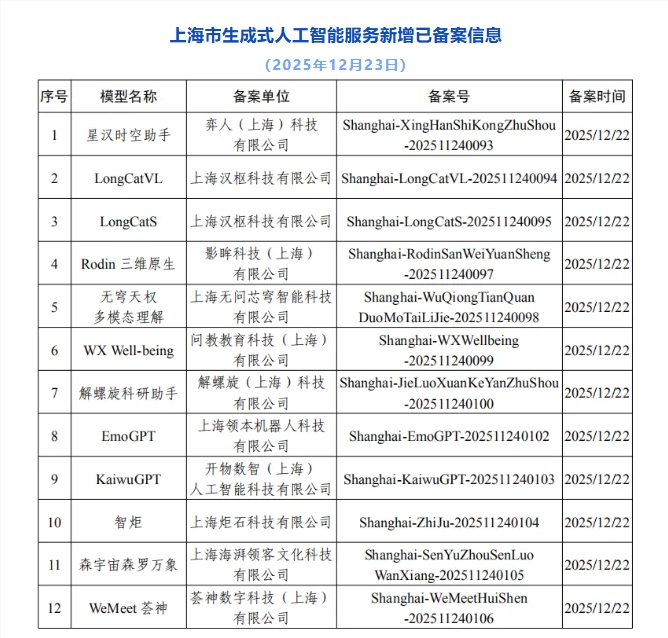 上海市新增12款已完成备案的生成式人工智能服务