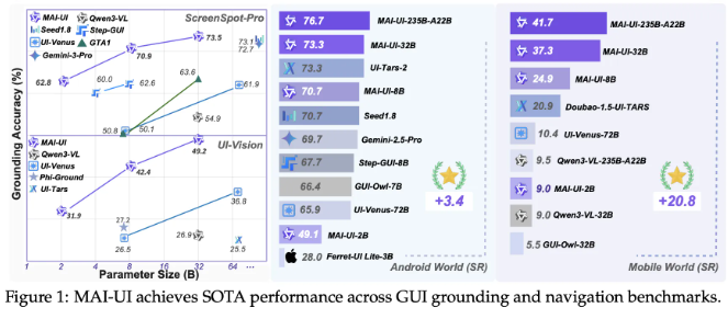 阿里巴巴通义实验室推出 MAI-UI：超越同行的基础 GUI 智能代理家族
