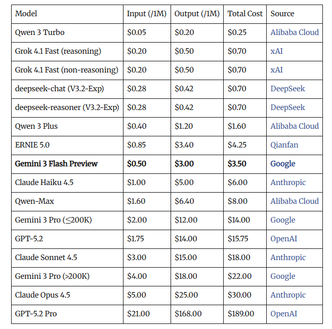 ​谷歌祭出“降维打击”：Gemini 3 Flash 免费开放，性能反超 Pro？