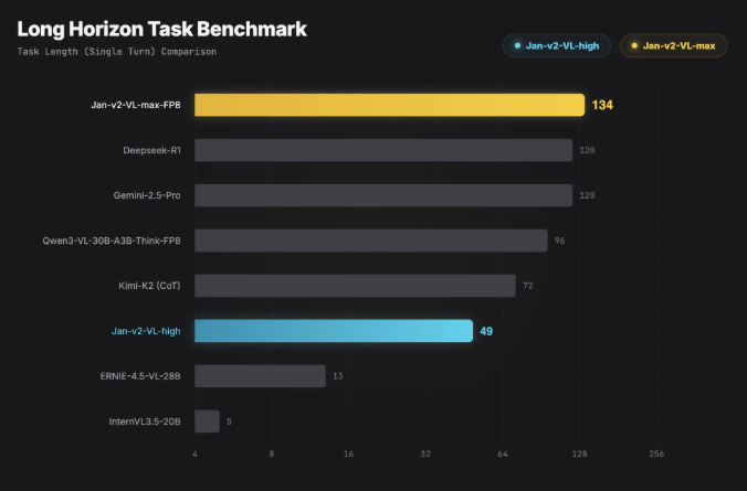 Jan团队发布Jan-v2-VL-Max！30B多模态模型专攻长周期Agent任务，长序列执行稳超Gemini 2.5 Pro