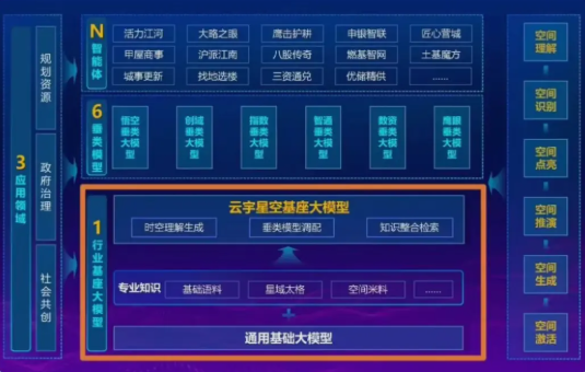 全国首个 “云宇星空” 大模型发布，助力智能城市规划！