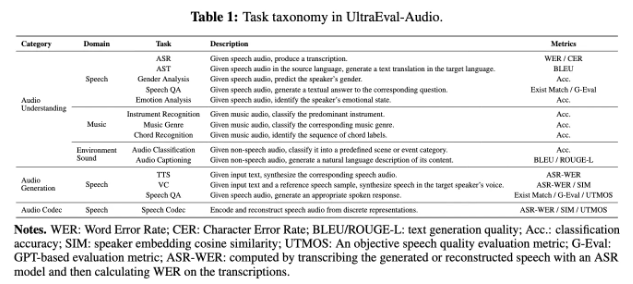 清华与 OpenBMB 联合推出 UltraEval-Audio：音频模型评测新框架开源发布