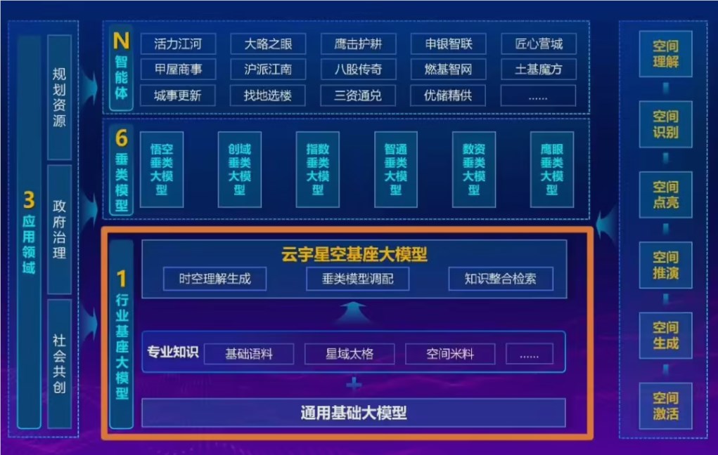 全国首个规划资源大模型“云宇星空”发布！6000亿参数，让城市规划“问不倒、调图快、识图准”