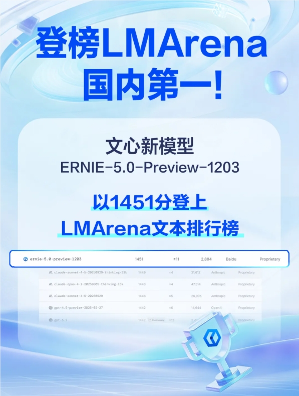 ​国产大模型首登顶！文心5.0 Preview在LMArena全球竞技场拿下中国最高分