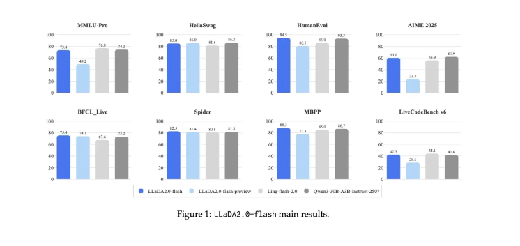 蚂蚁开源 LLaDA2.0，业内首个100B 参数规模的扩散语言模型