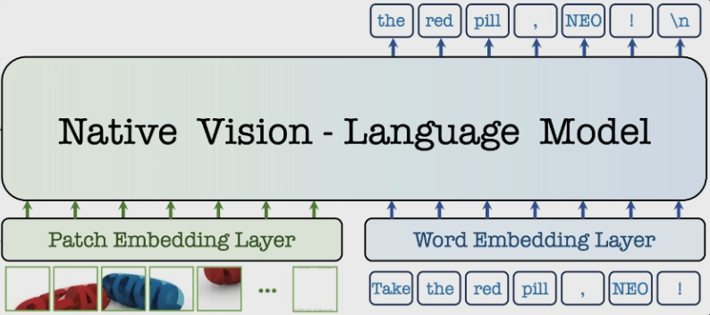 商汤开源NEO架构：原生多模态模型放弃“拼图式”设计，数据量减90%仍拿下SOTA