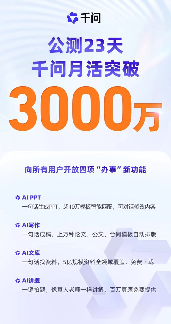 阿里“千问”月活用户突破3000万，23天成全球增长最快AI应用