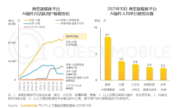 QuestMobile报告：10月抖音、微博、快手平台AI插件月活跃用户规模超三千万