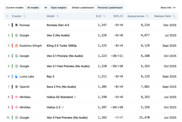 Runway 推出全新 Gen-4.5 视频生成模型，  位居 Video Arena 榜首