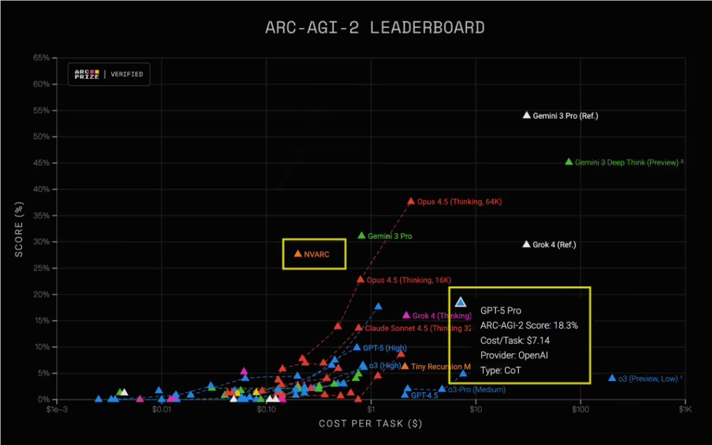 英伟达4B小模型逆袭！单任务成本竟是 GPT-5 Pro 的 1/36