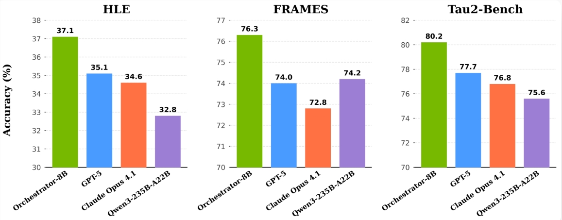 英伟达推出新 AI 框架，8亿参数模型助力工具智能管理