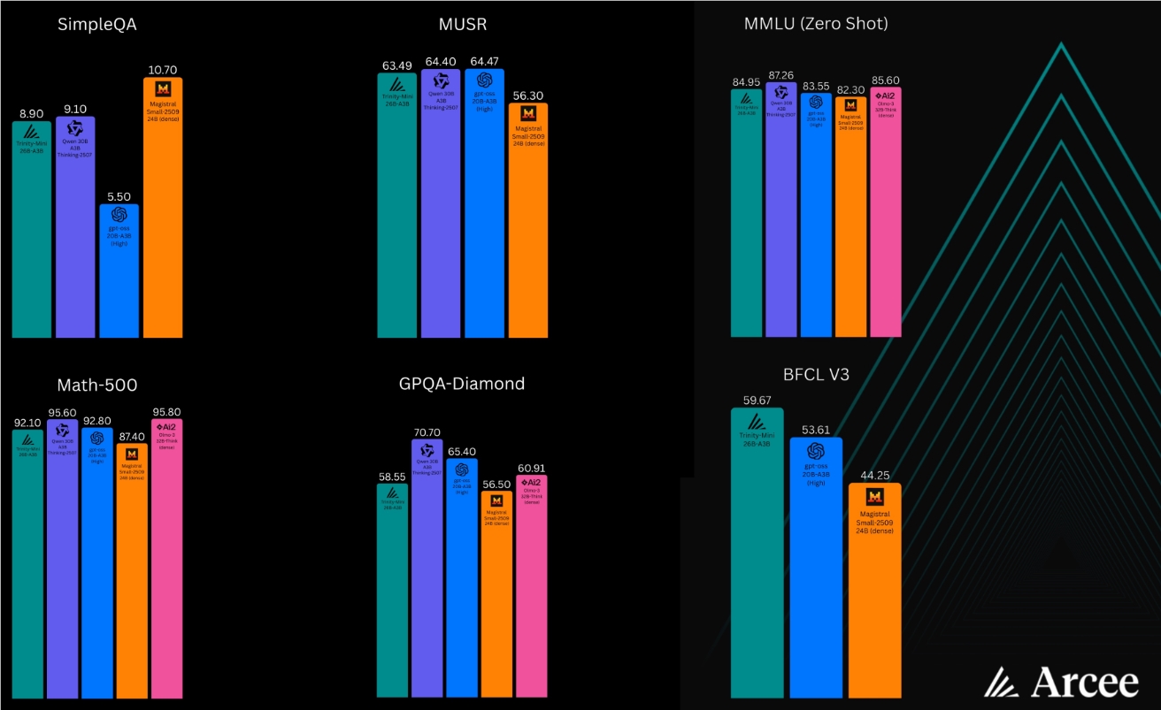 Arcee 公司推出新款 Trinity 模型，力图重塑美国开源 AI 格局