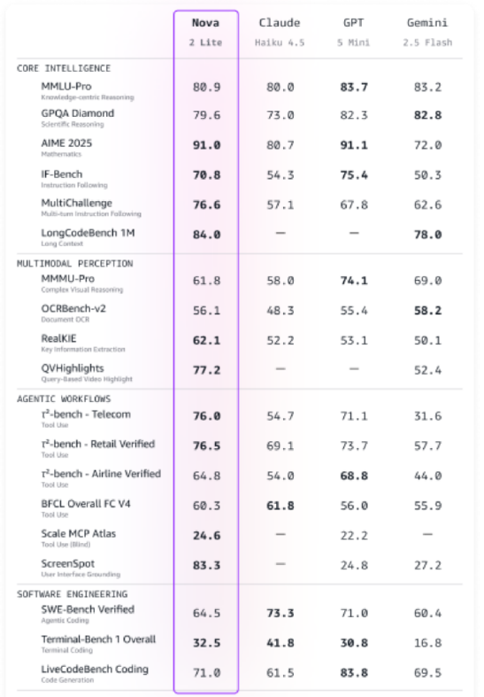 亚马逊发布新款 Nova 2 模型家族，技术性能全面领先