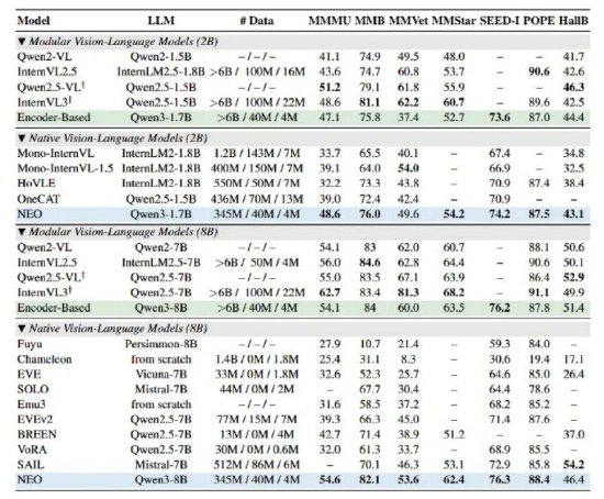 商汤NEO开源:用1/10数据量媲美顶级多模态模型，终结“拼凑式“AI时代