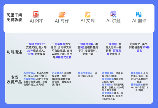千问App校园走红：功能全免费，学生一年省下一个iPad