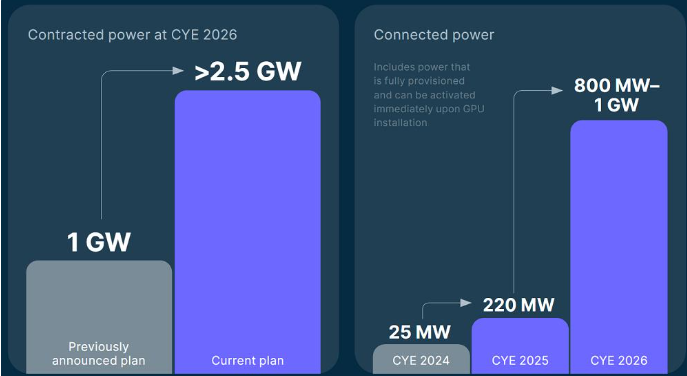 从俄罗斯互联网巨头到AI基建黑马：Nebius如何用2.5GW算力改写全球AI竞赛格局？