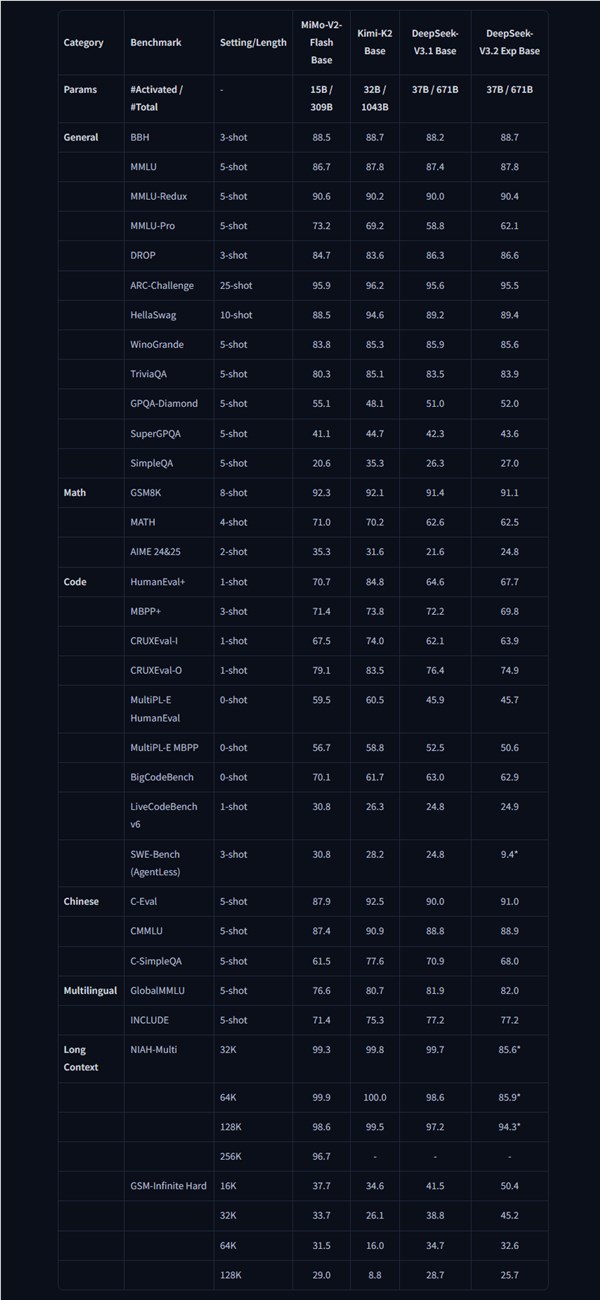 小米MiMo-V2-Flash大模型发布 回答速度出乎网友意料 比DeepSeek快