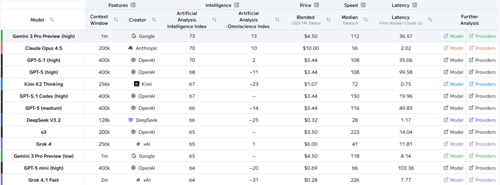 GPT-5.2提前上架！OpenAI“红色警报”反击Gemini 3，宣称推理速度提升18%