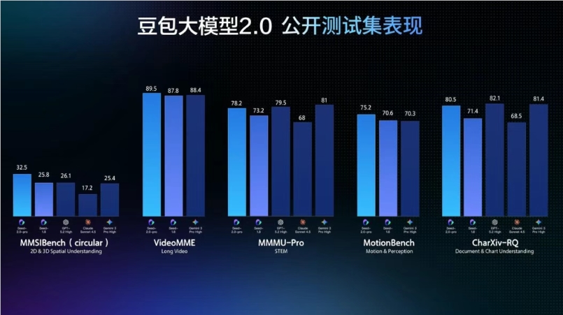 豆包大模型 2.0 正式上线 推理成本降一个数量级 API 同步开放
