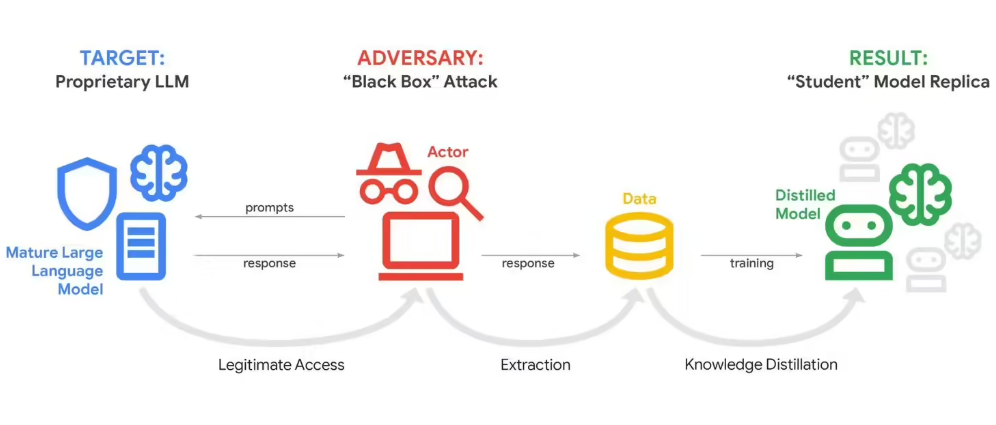 谷歌 Gemini 遇大规模蒸馏攻击 单次超 10 万次提示泄露核心逻辑