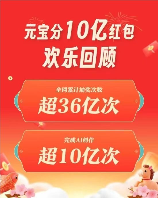 腾讯元宝：分10亿现金红包活动 全网累计抽奖超36亿次