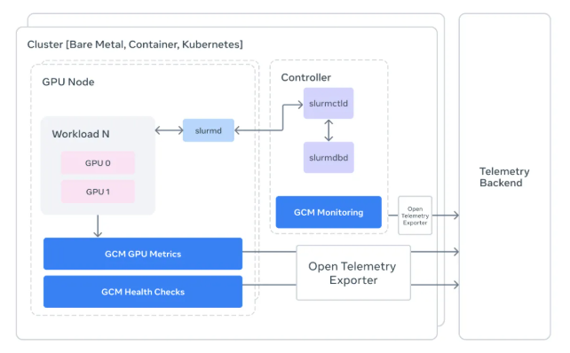 ​拒绝AI训练“哑火”！Meta 开源 GPU 集群监控利器 GCM，精准捕捉硬件“隐形杀手”