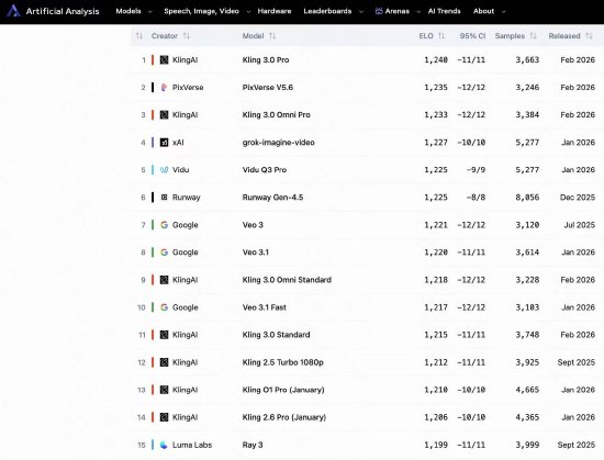 1240 分高分夺冠 可灵3. 0 系列位居全球基准测试榜首