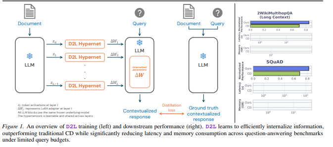 ​告别“大内存”时代！Sakana AI推出超轻量插件，让大模型秒速内化海量文档
