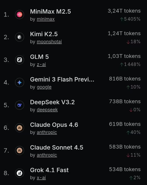 OpenRouter ：​中国 AI 模型全球用量首超美国，MiniMax 等国产力量霸榜