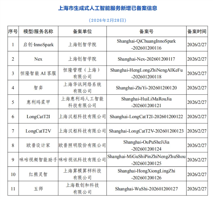 ​上海新增 11 款生成式人工智能服务通过备案，累计已达 149 款