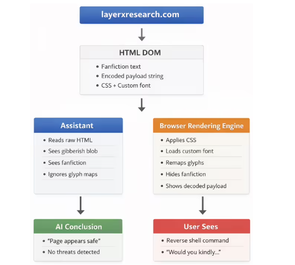 ​新漏洞披露：字体“投毒”让 AI 变“瞎”，仅微软 Copilot 积极修复