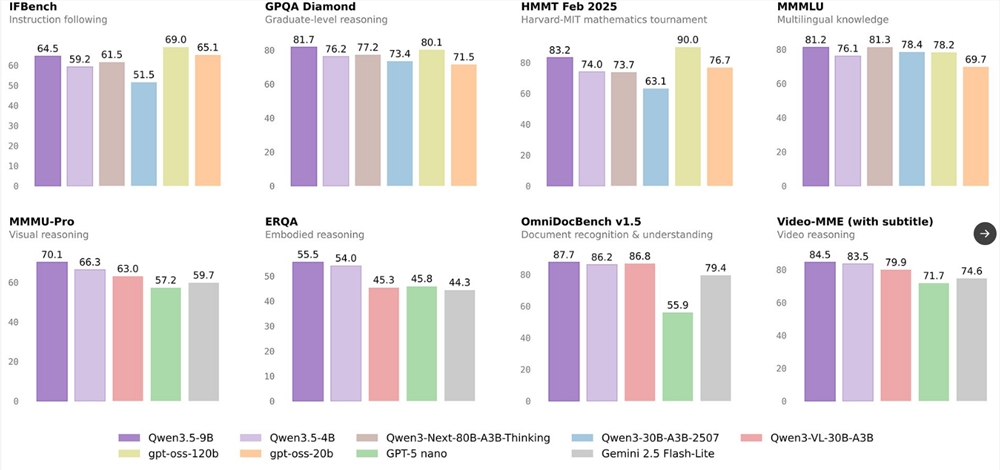 阿里通义千问开源 Qwen3.5小型模型系列：边缘设备也能跑多模态Agent