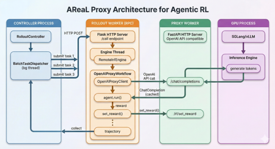 OpenClaw能“边用边训”了：智能体强化学习训练框架AReaL v1.0稳定版发布